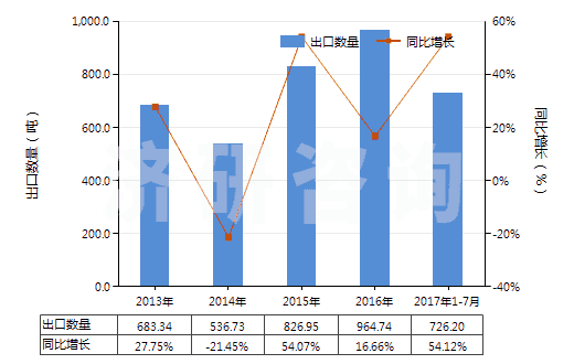2013-2017年7月中國紅柱石、藍(lán)晶石及硅線石,不論是否煅燒(HS25085000)出口量及增速統(tǒng)計(jì)